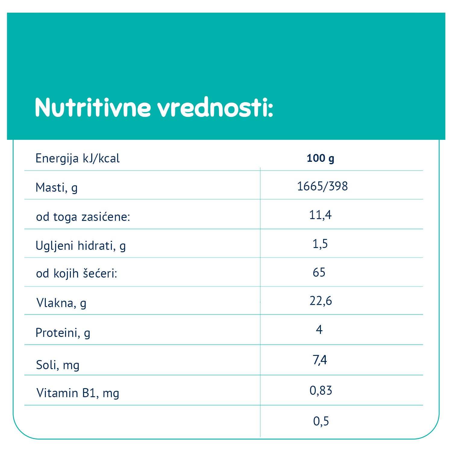 Nutritivne vrednosti Fleur Alpine biskvita na 100 g: Energija 1665 kJ/398 kcal, masti 11.4 g, ugljeni hidrati 1.5 g, vlakna 22.6 g, proteini 4 g, sol 7.4 mg, vitamin B1 0.83 mg.